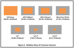 Understanding the Camera Crop Factor - Physical Comparison of the Different Camera Sensor Sizes