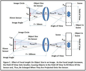 Understanding the Camera Crop Factor -- Illustration of the Effect Of Focal Length On Object Size