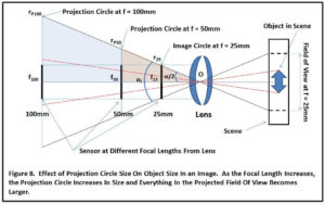 Understanding the Camera Crop Factor -- Illustration Of the Projection Circle Size On Object Size In an Image